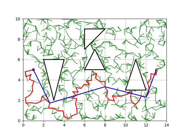 Motion Planning (RRT and EST)