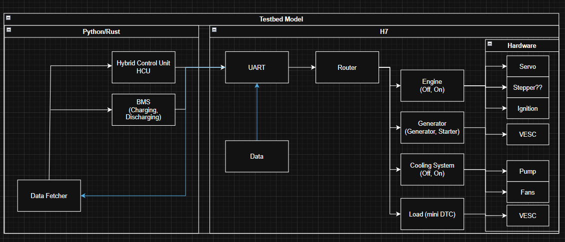 Hybrid System high-level architecture diagram showing main sensors, HCU/BMS data path, H7 router, engine, generator, cooling system, load, and hardware outputs.