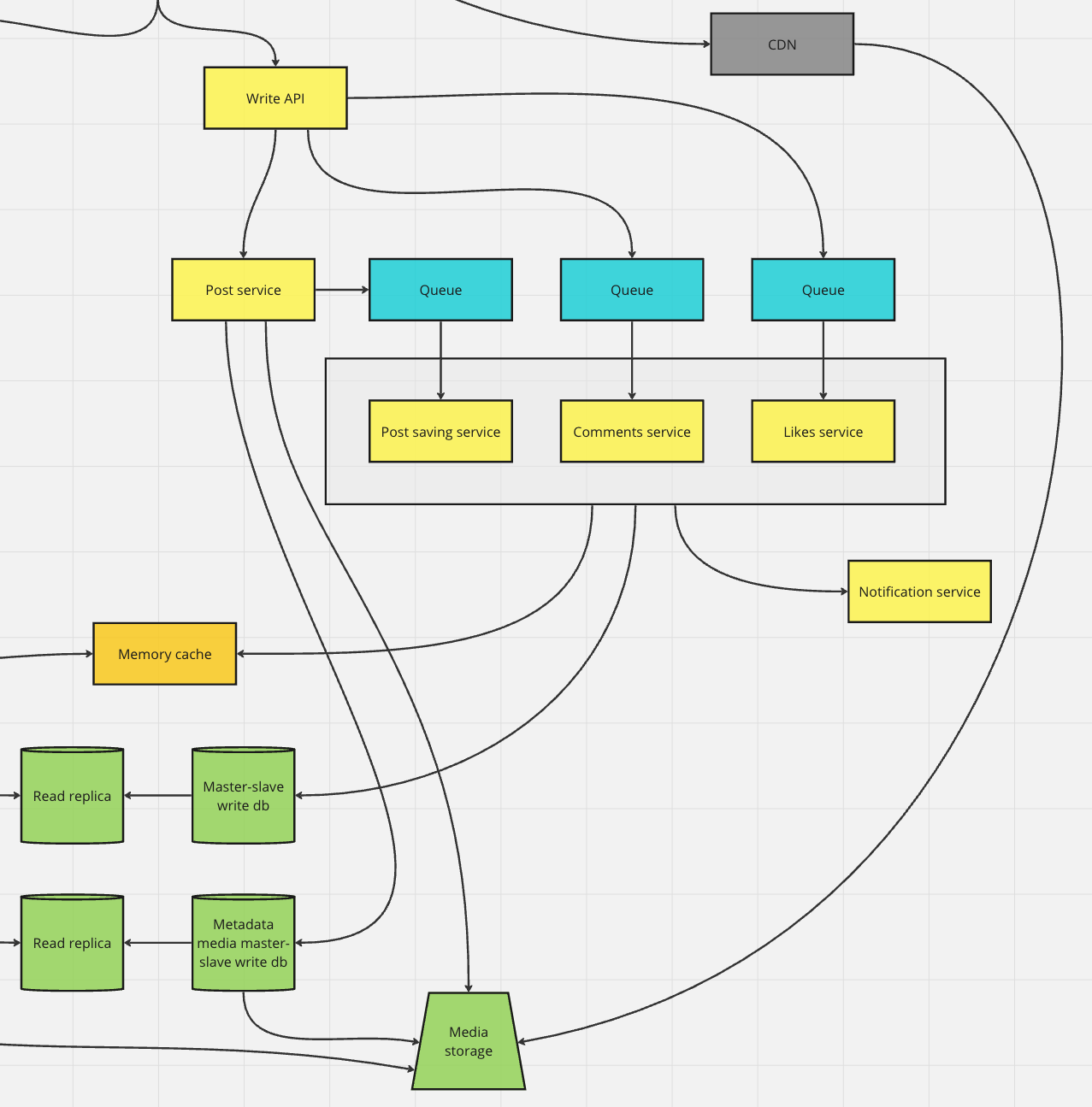 Write components