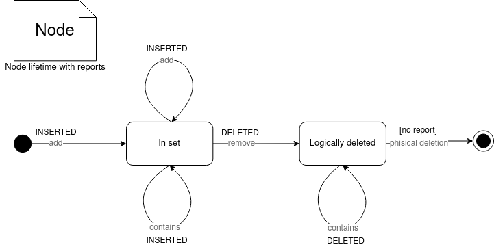 node fsm diagram