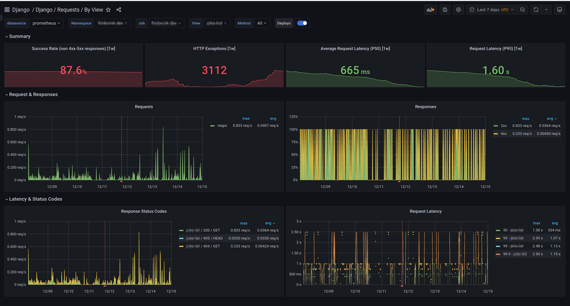 django-requests-by-view