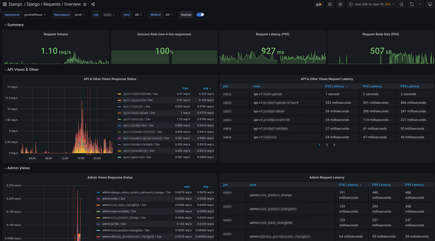 django-requests-overview