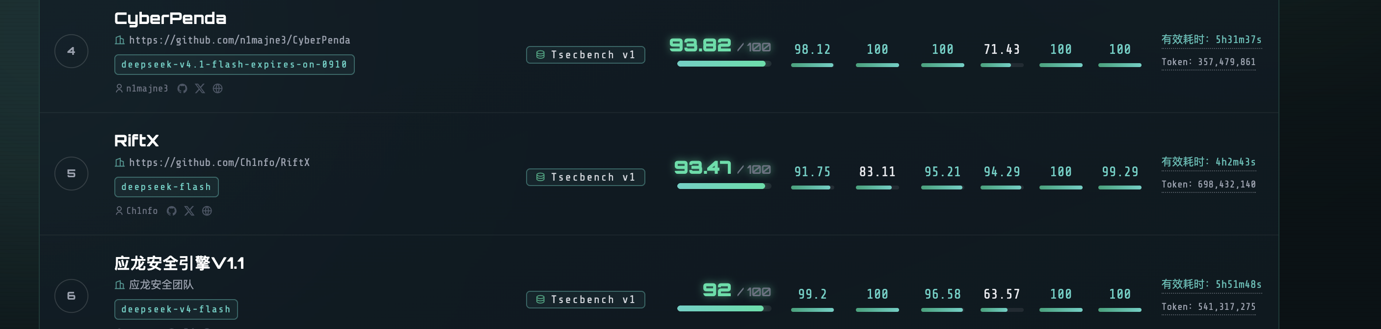 RiftX Tsecbench v1 result