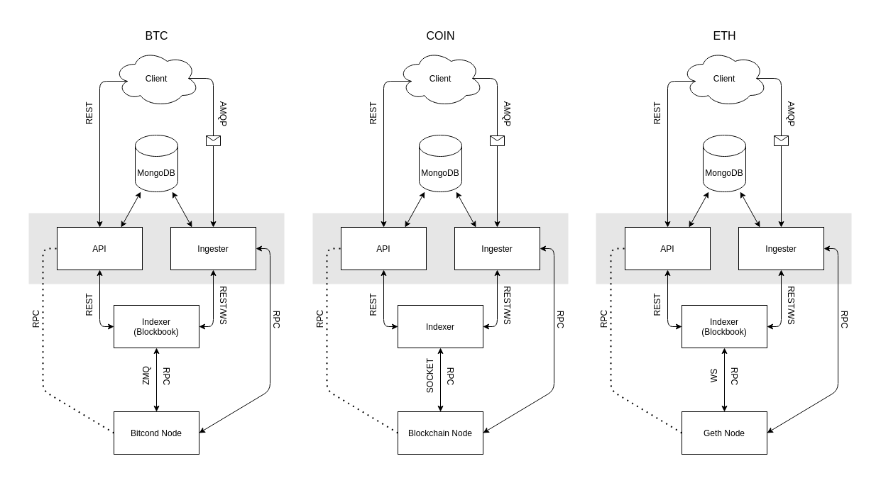 Coin Stack Architecture