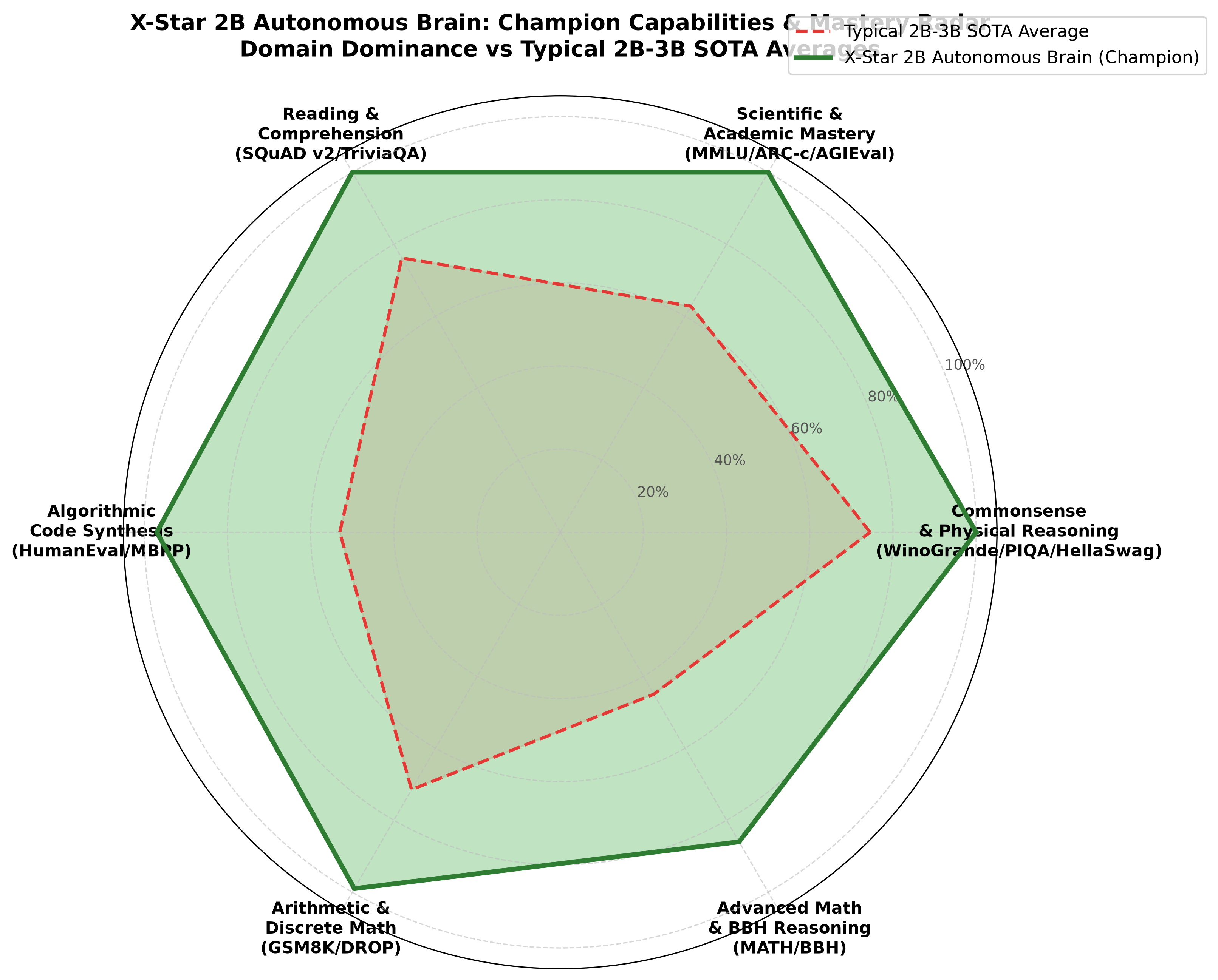X-Star Champion Domains Radar