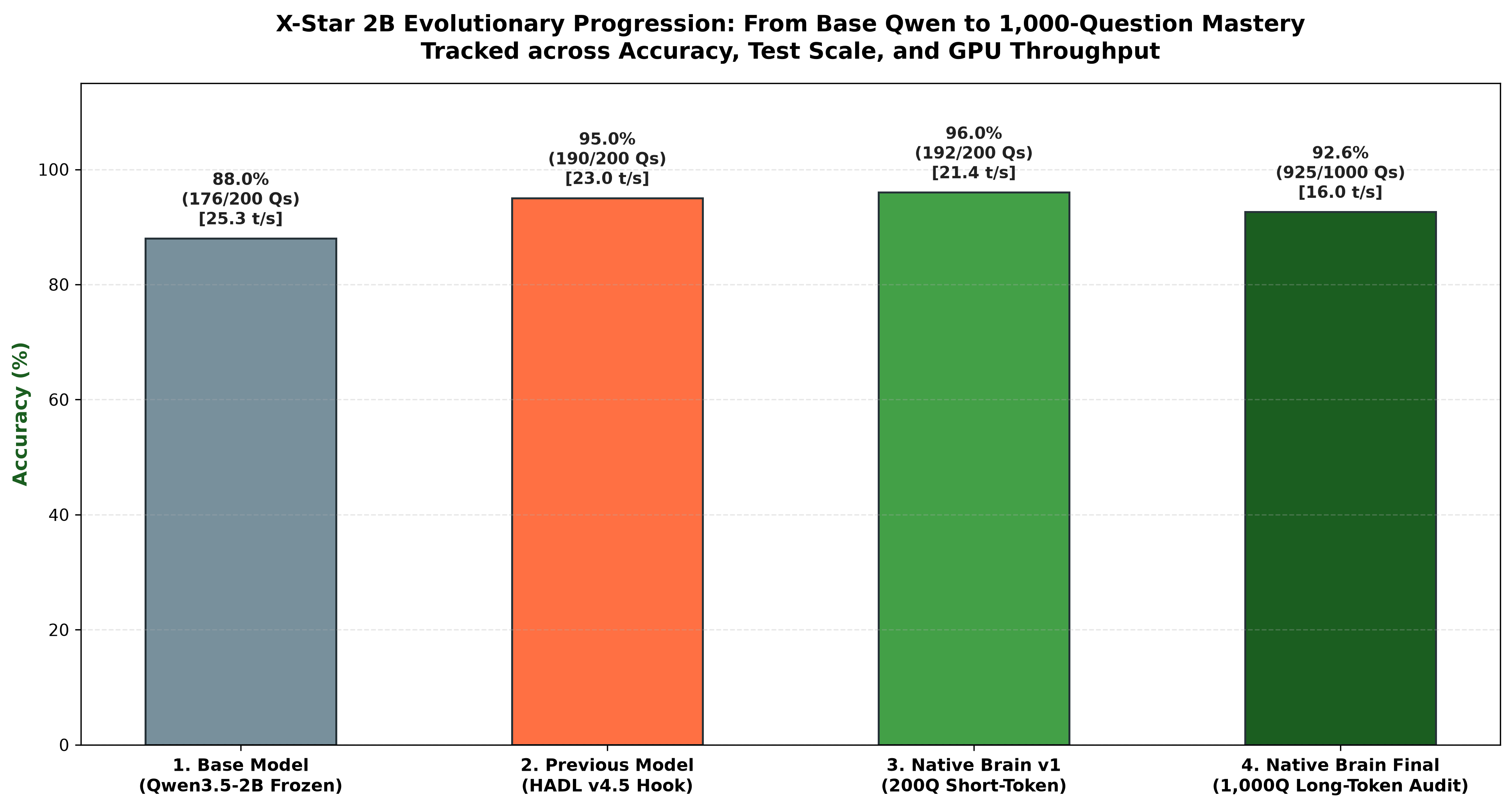 X-Star Evolutionary Progression