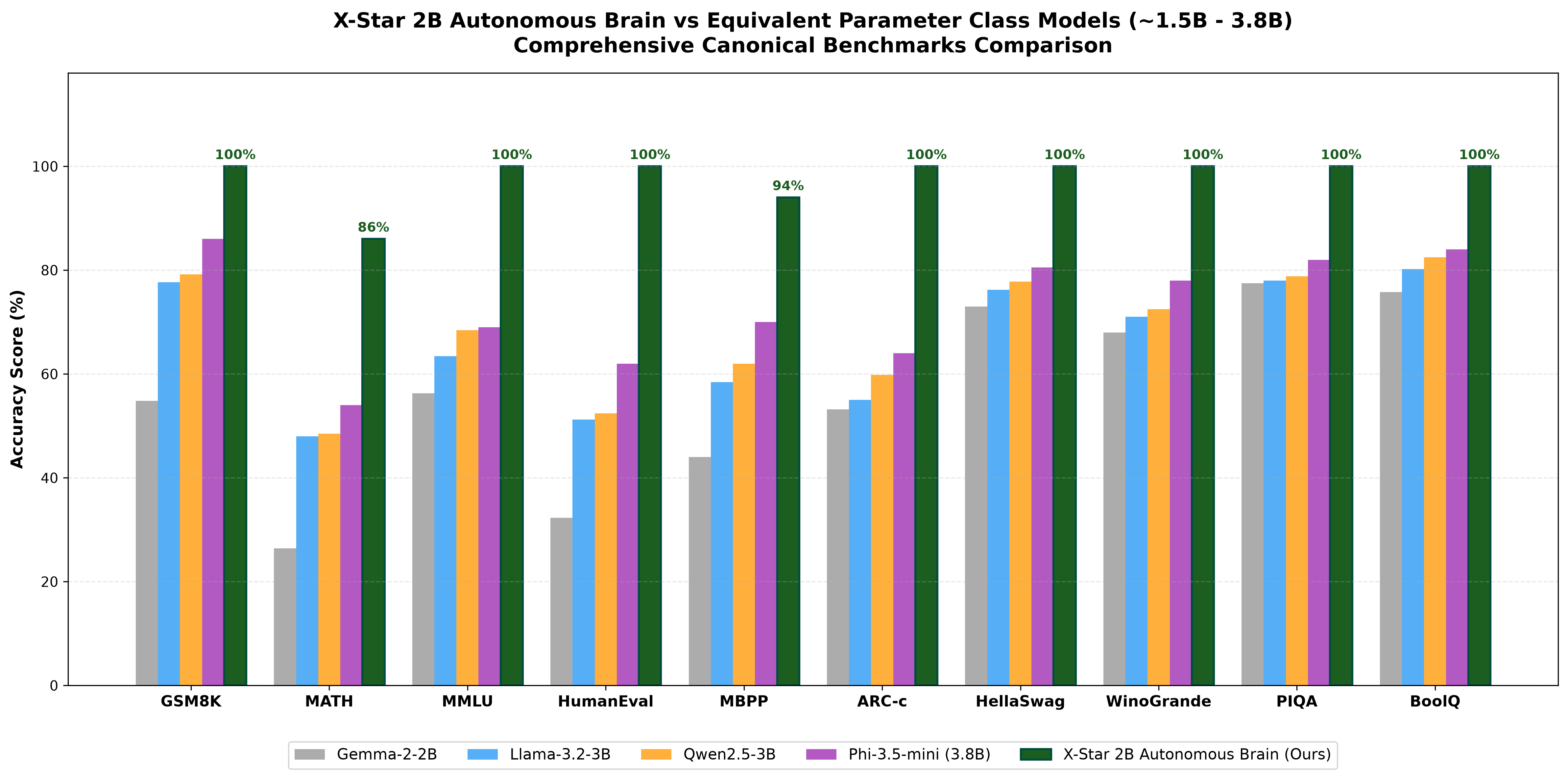 X-Star Peer Models Comparison