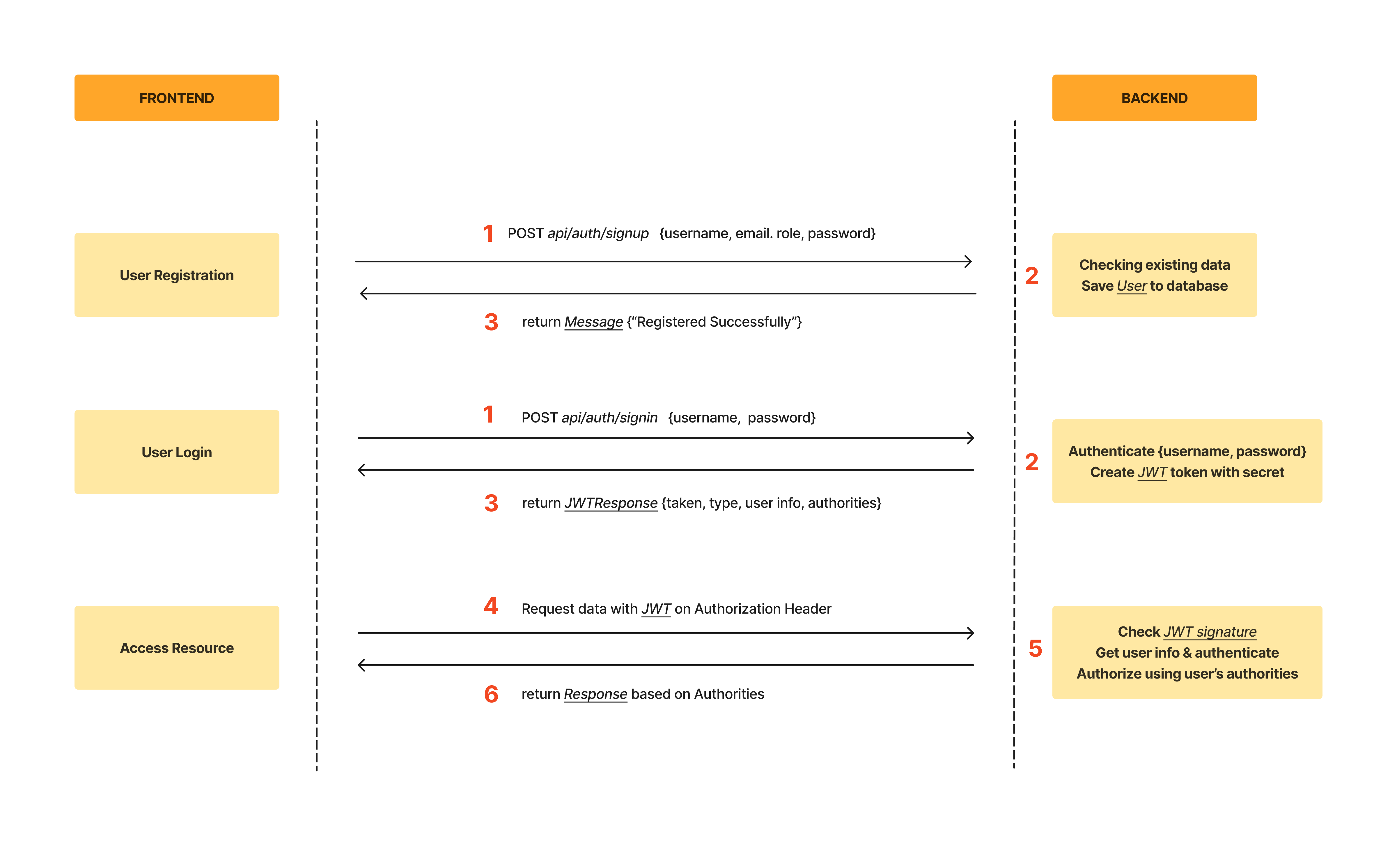 authentication