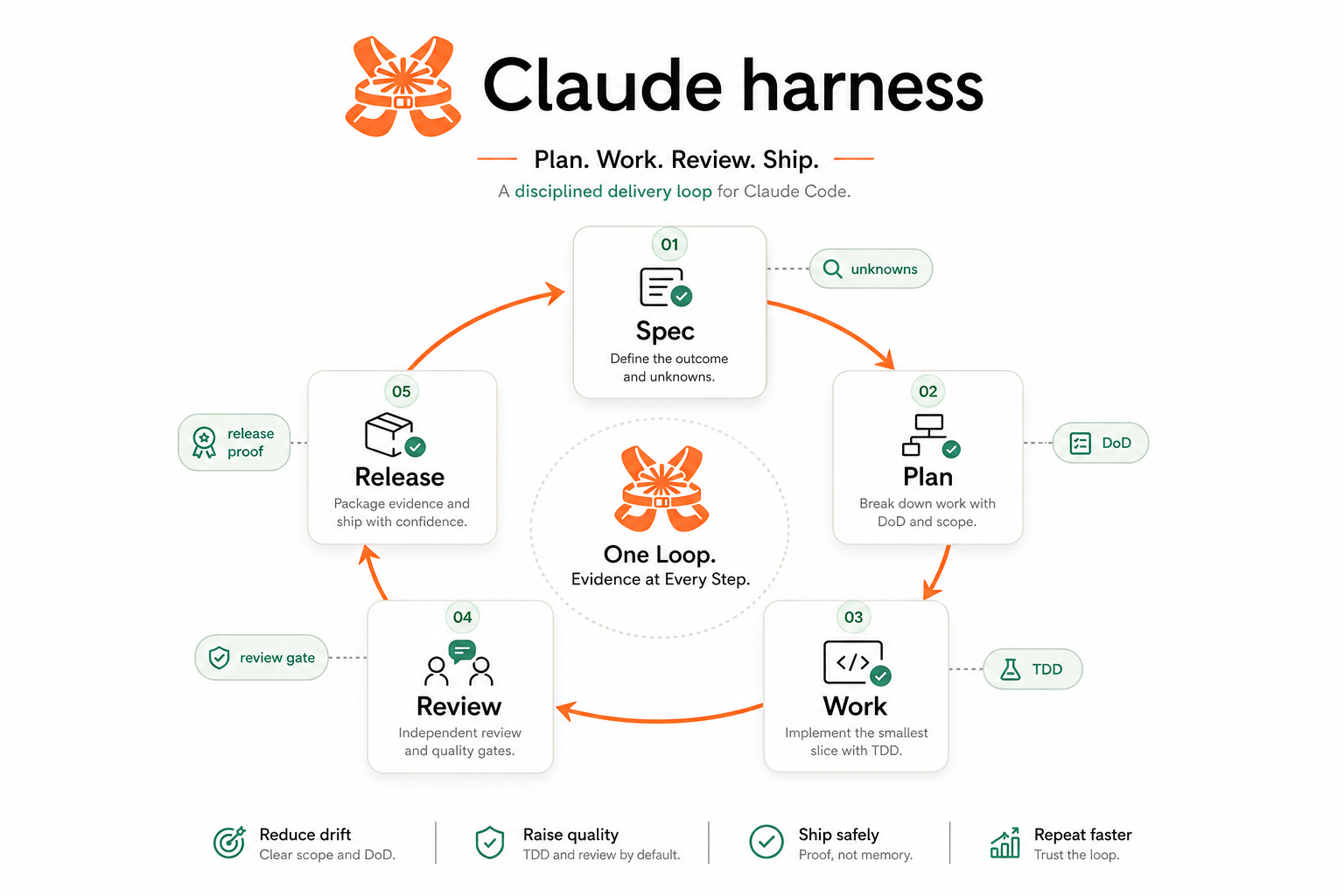 Claude Code Harness operating loop: Spec, Plan, Work, Review, Release