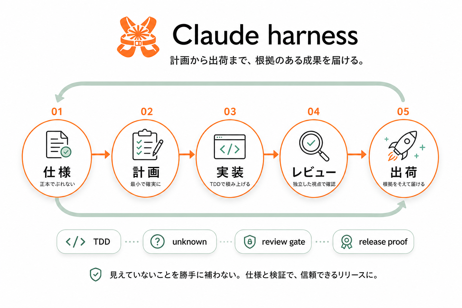 Claude Code Harness の作業ループ: 仕様、計画、実装、レビュー、出荷