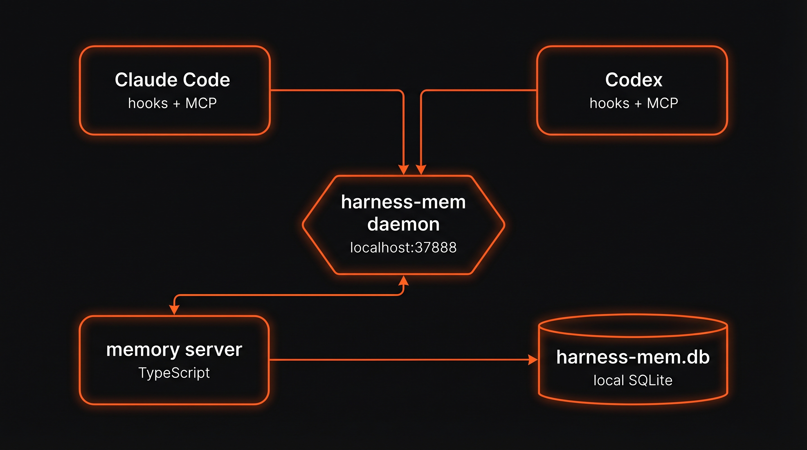 harness-mem architecture — one daemon, one SQLite, two AI coding tools
