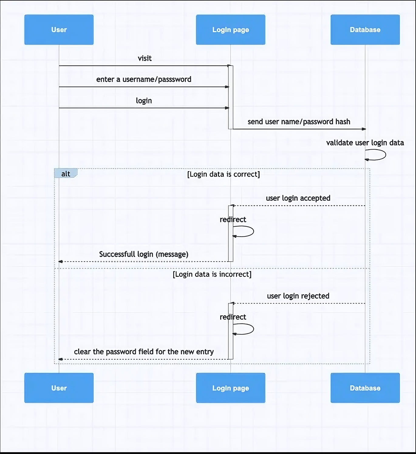 Authentication Data Model