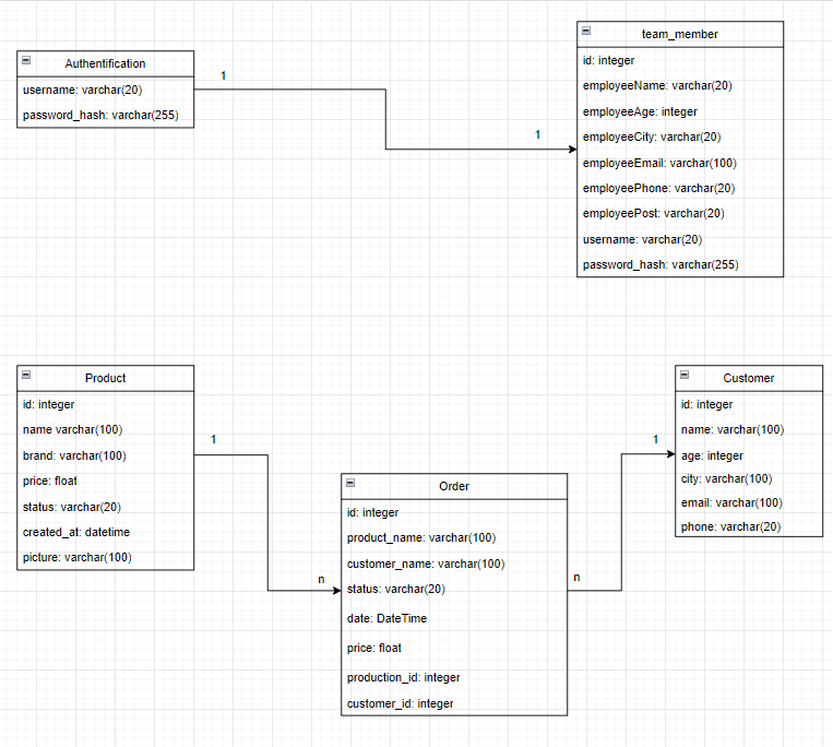 Tables UML Diagram