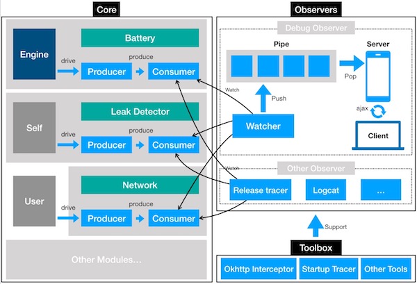 android_god_eye_framework