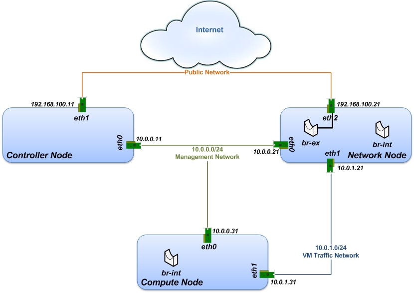 Network Configuration Example