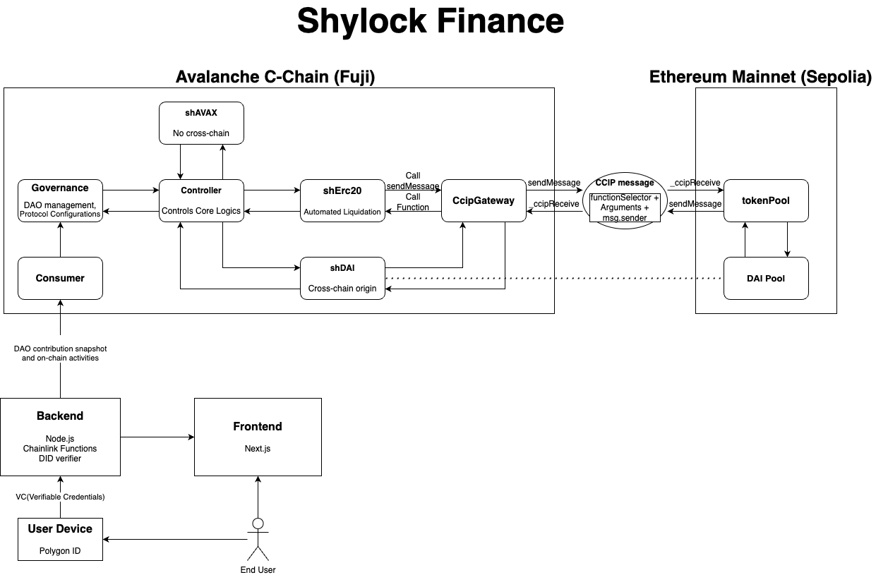 Shylock Finance Architecture Diagram