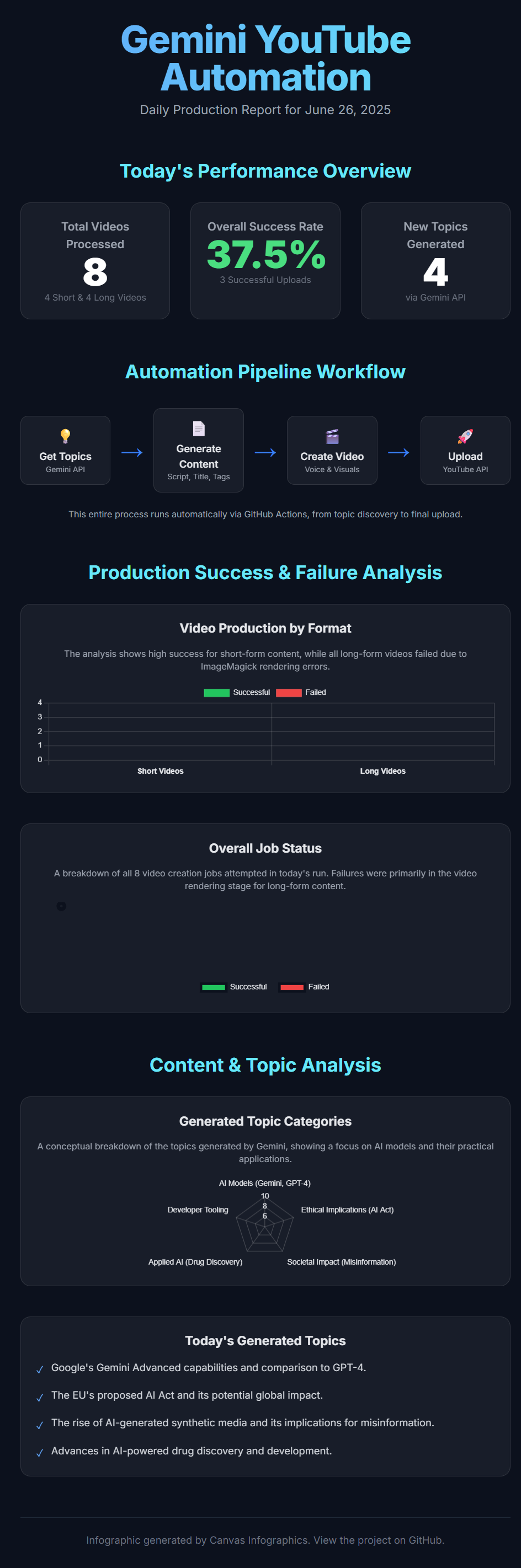 Daily Report Infographic