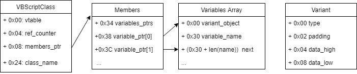 Diagram for VBScript objects