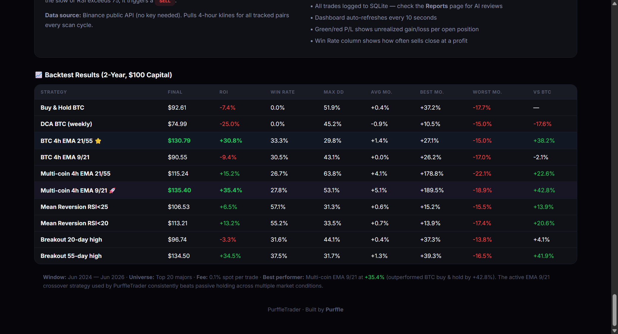 Purffle Trader backtest results — 2-year strategy comparison