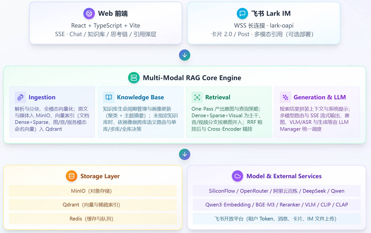MMA RAG 系统架构图