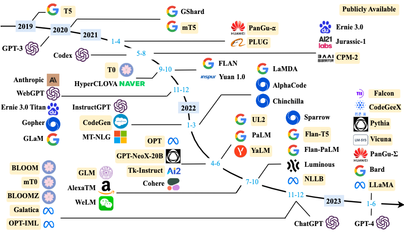LLMs_timeline