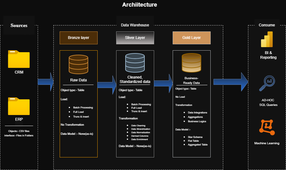 Enterprise Data Warehouse Architecture Preview