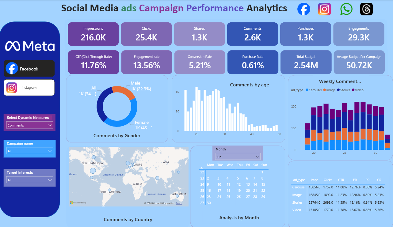 Social Media Ad Campaign Dashboard Preview