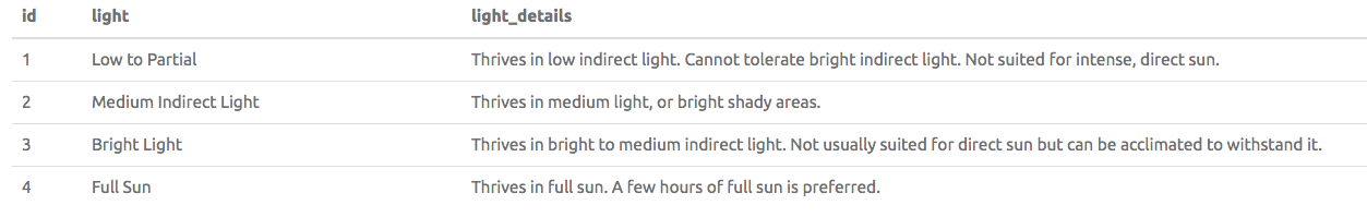 light_conditions table