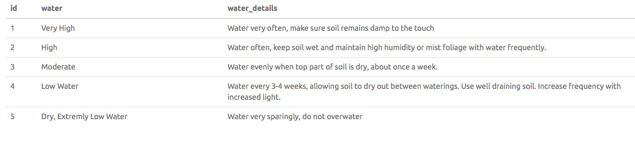 water_level table