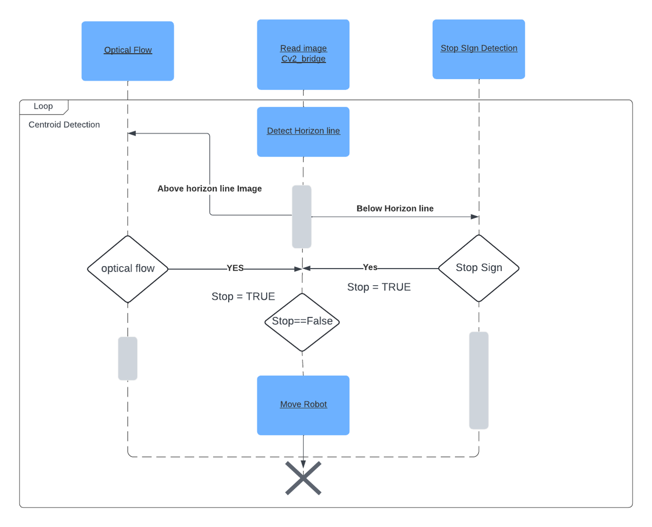 Flow diagram: read image via cv_bridge, detect horizon line, then optical flow and stop-sign detection each set Stop to TRUE; Move Robot runs only when Stop is False.