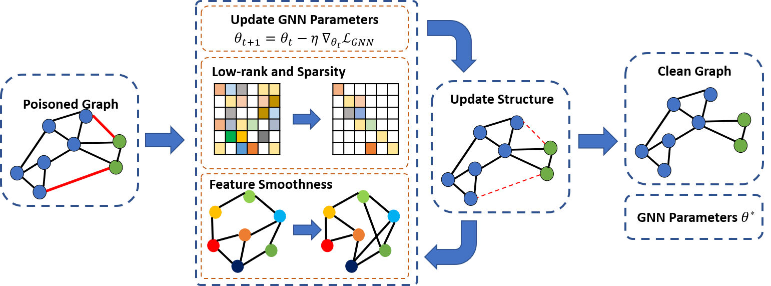 robust graph representation learning via neural sparsification github