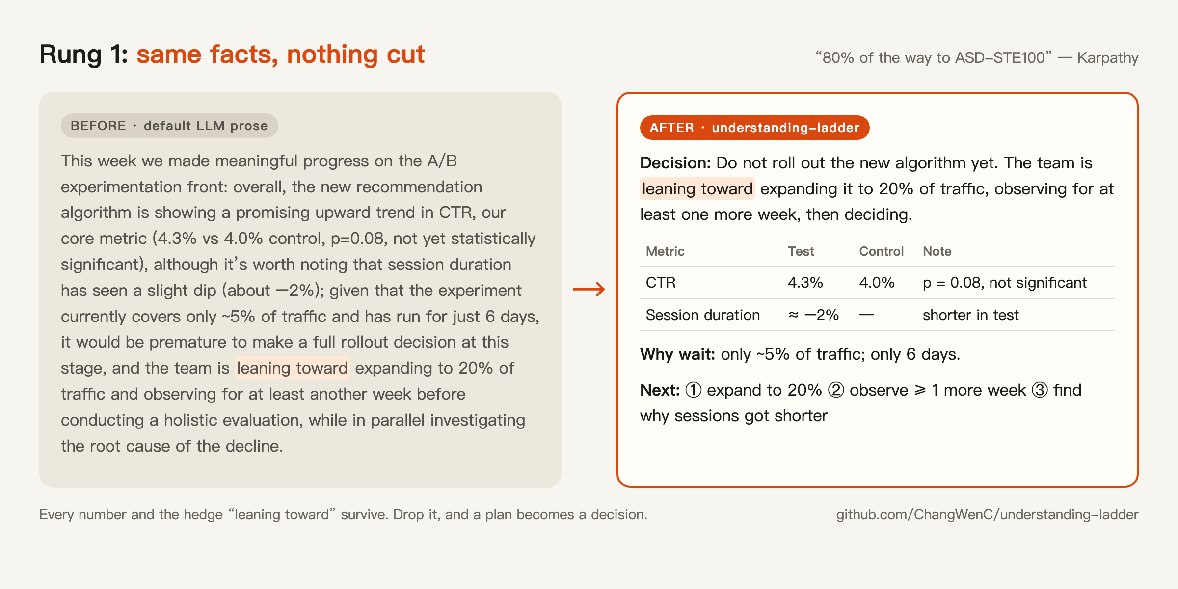 Before/after: a dense status update rewritten with every fact kept