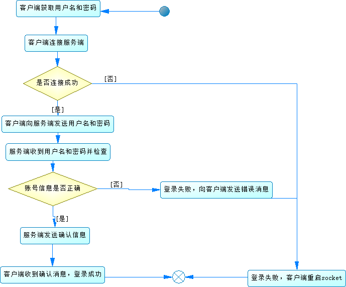 客户端登录-活动图