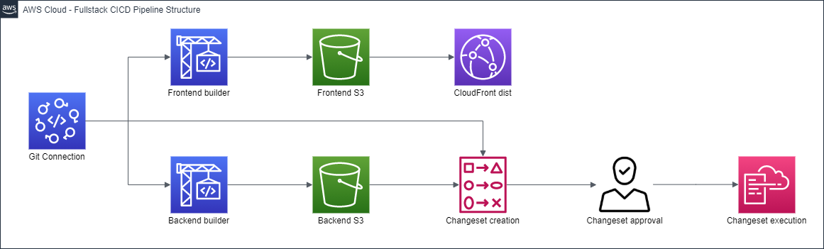 Diagram of how the pipeline is structured