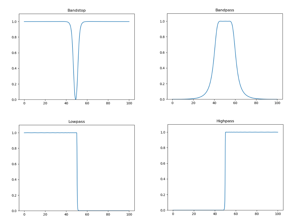 Frequency responses of the four different types of filters