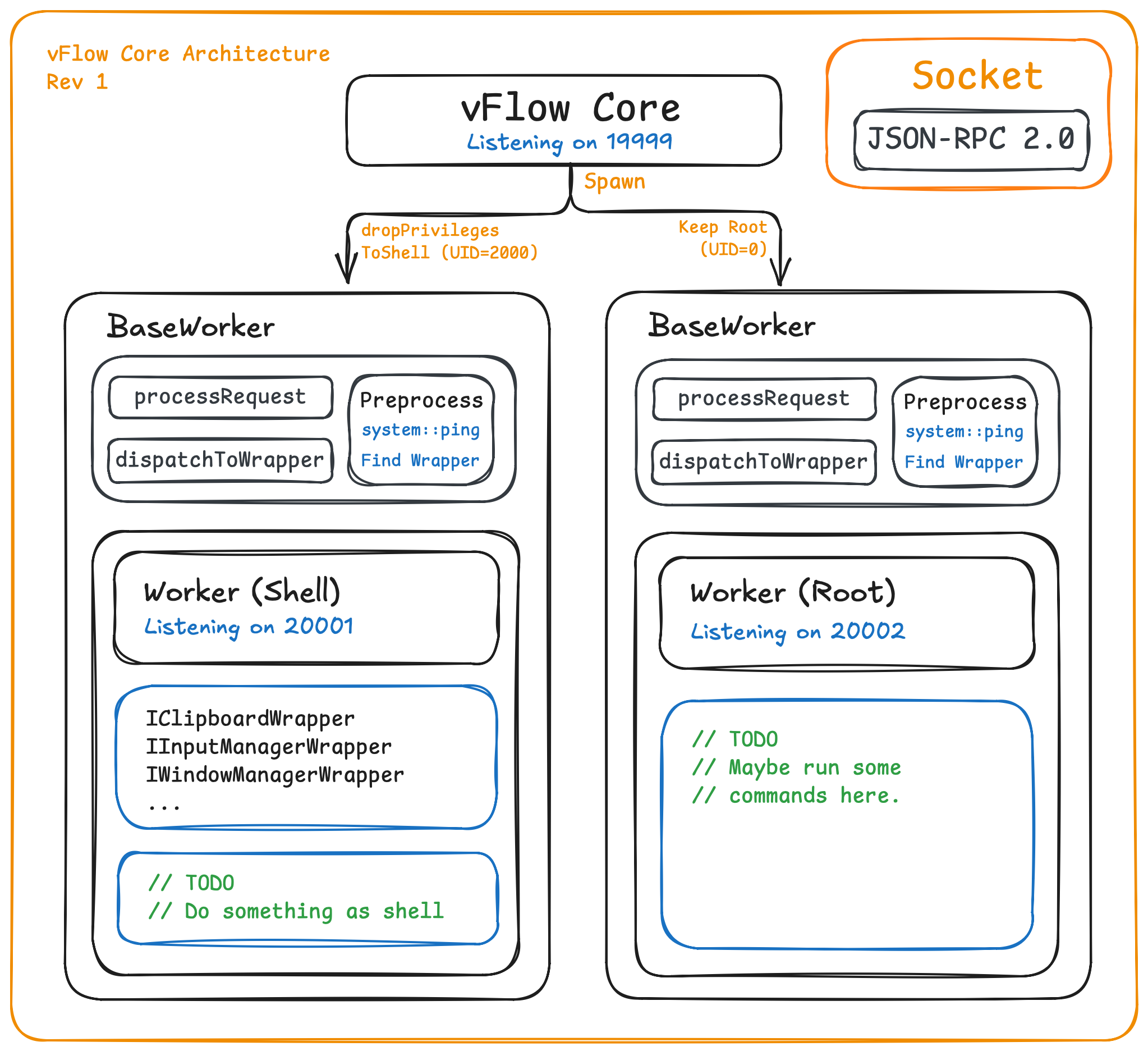 vFlow Core Architecture