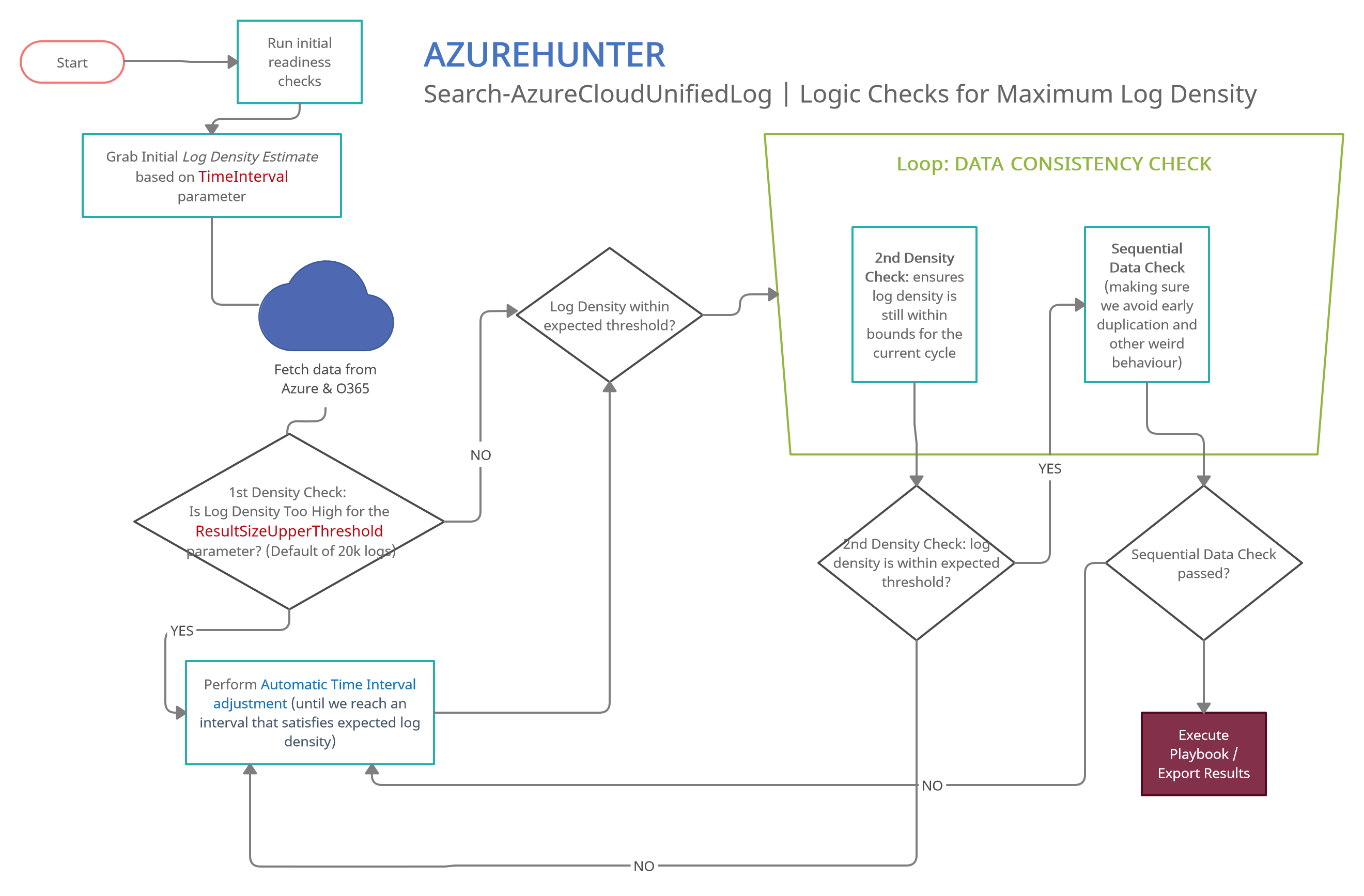 azurehunter-logical-consistency-checks