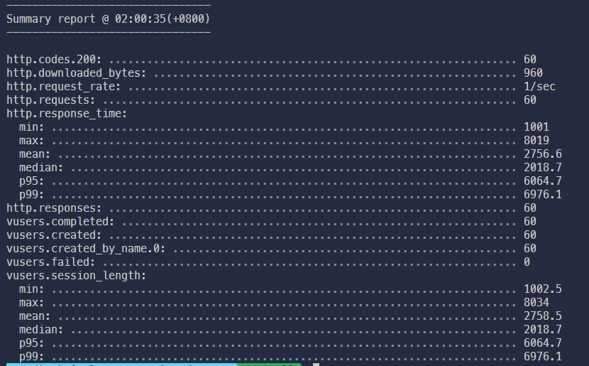 Load test summary