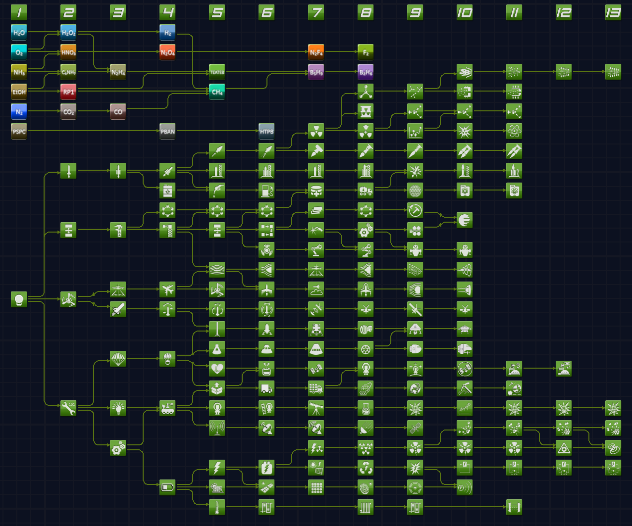 [1.12.x] Chemical Tech Tree - a tech tree extension for chemical ...