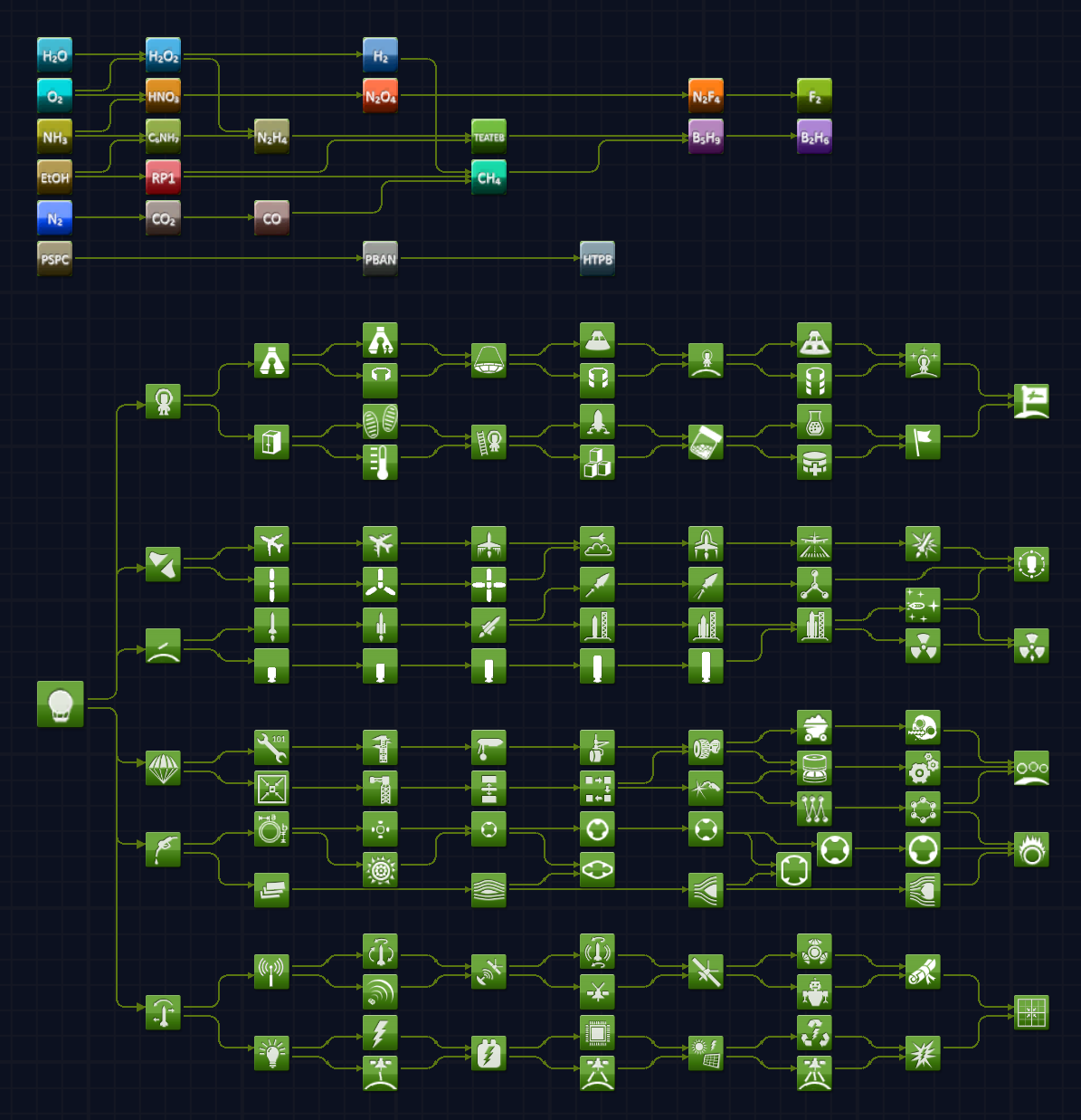 [1.12.x] Chemical Tech Tree - a tech tree extension for chemical ...