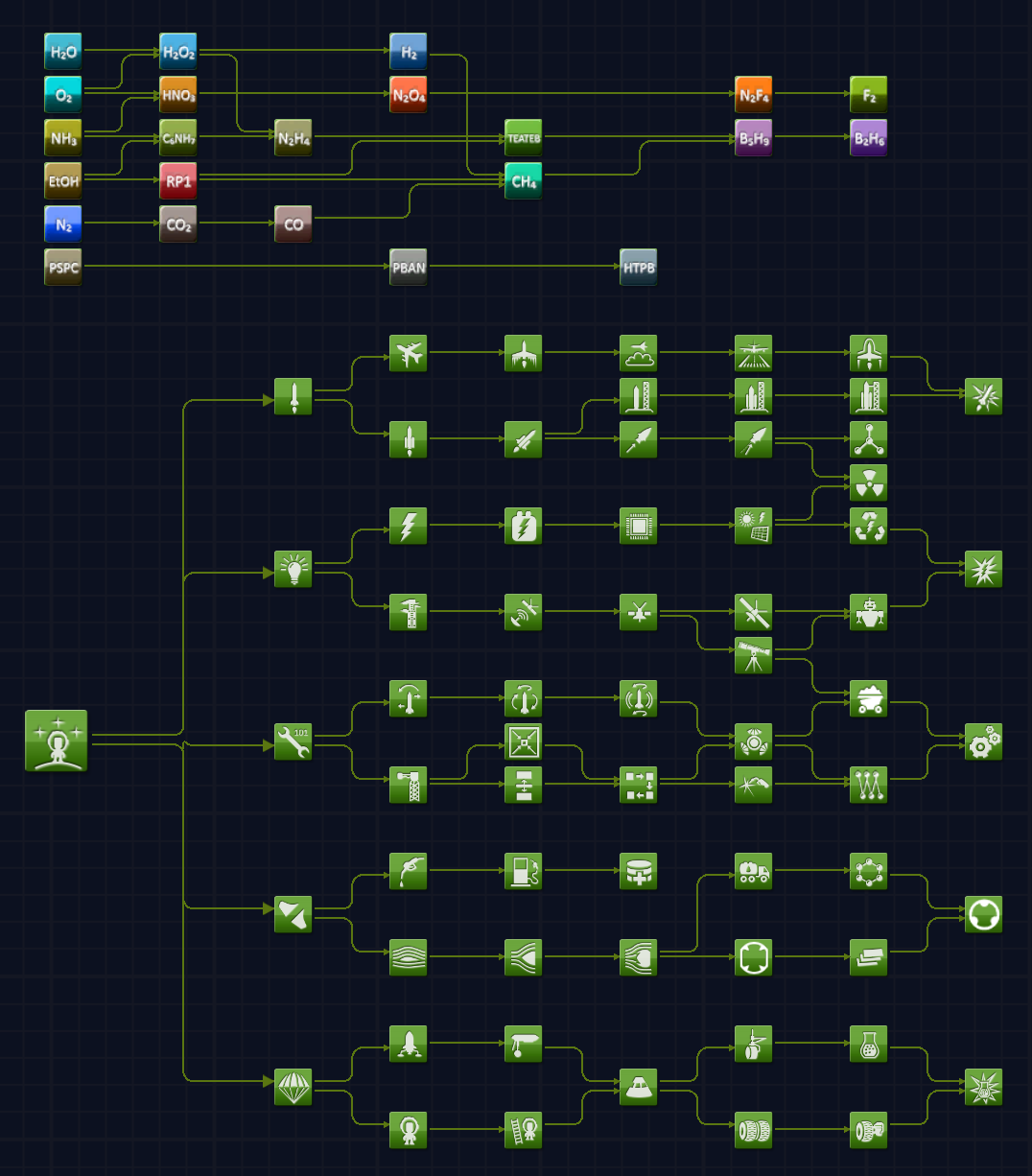 [1.12.x] Chemical Tech Tree - a tech tree extension for chemical ...