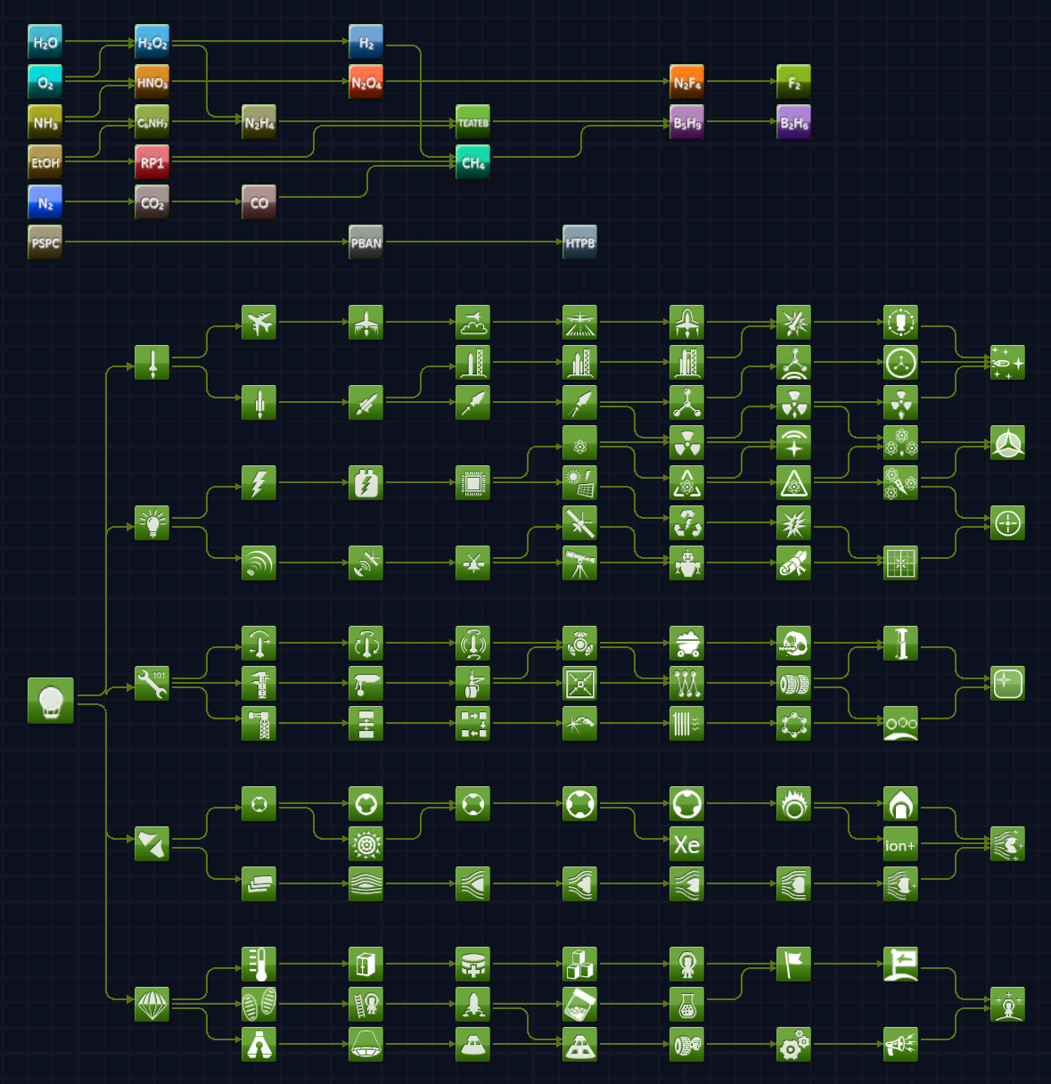 [1.12.x] Chemical Tech Tree - a tech tree extension for chemical ...