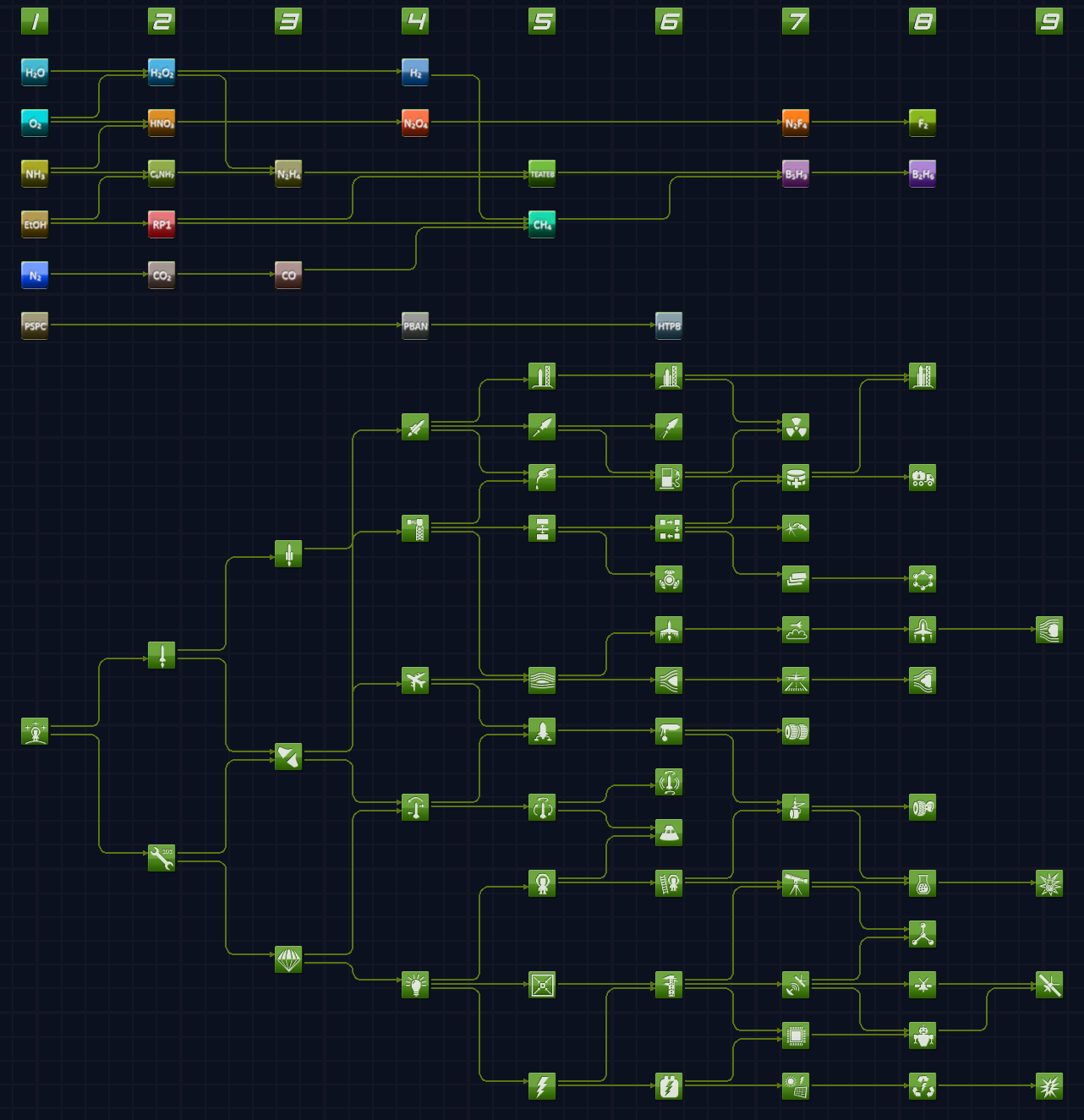 [1.12.x] Chemical Tech Tree - a tech tree extension for chemical ...
