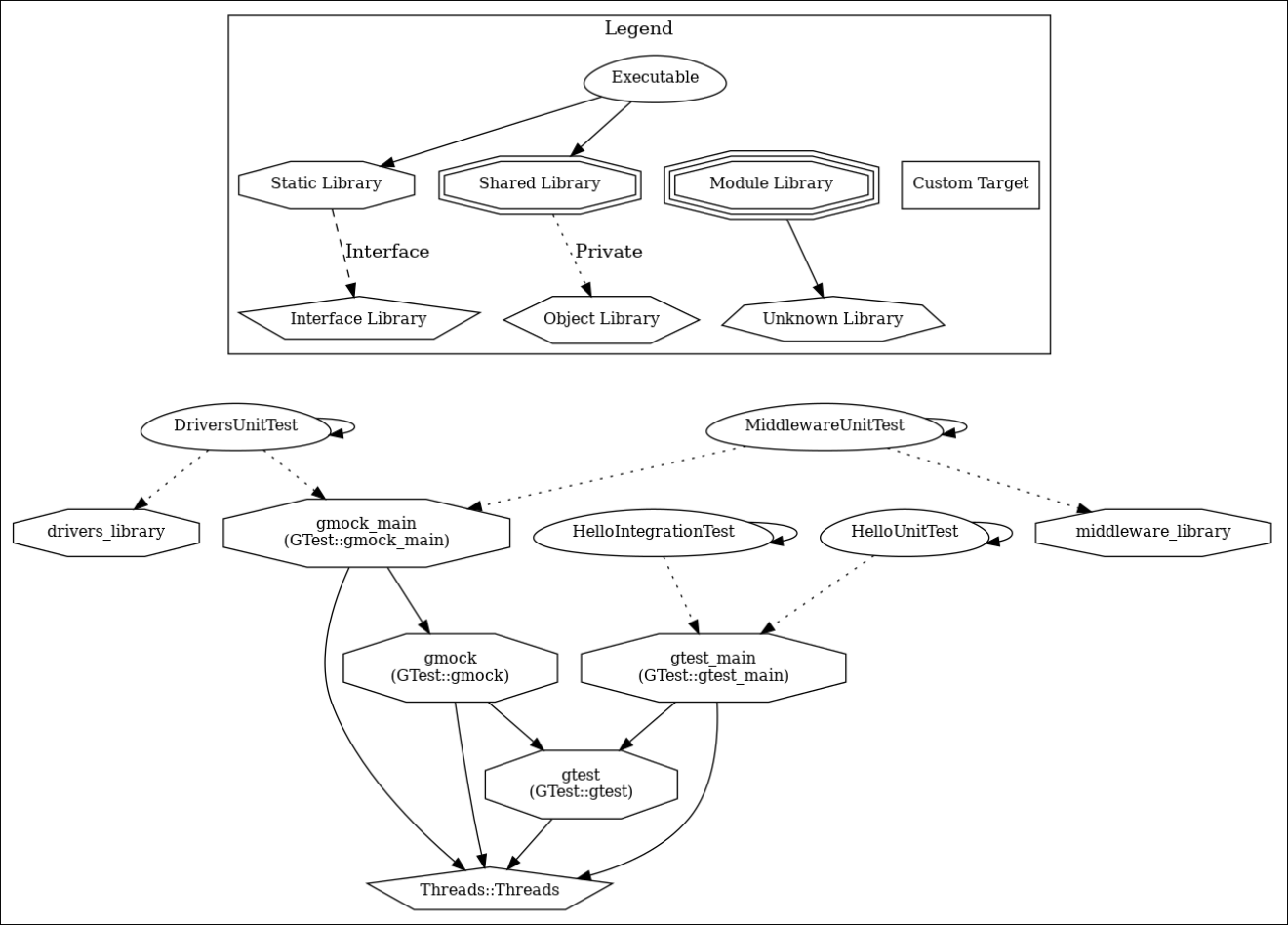 Dependency graph