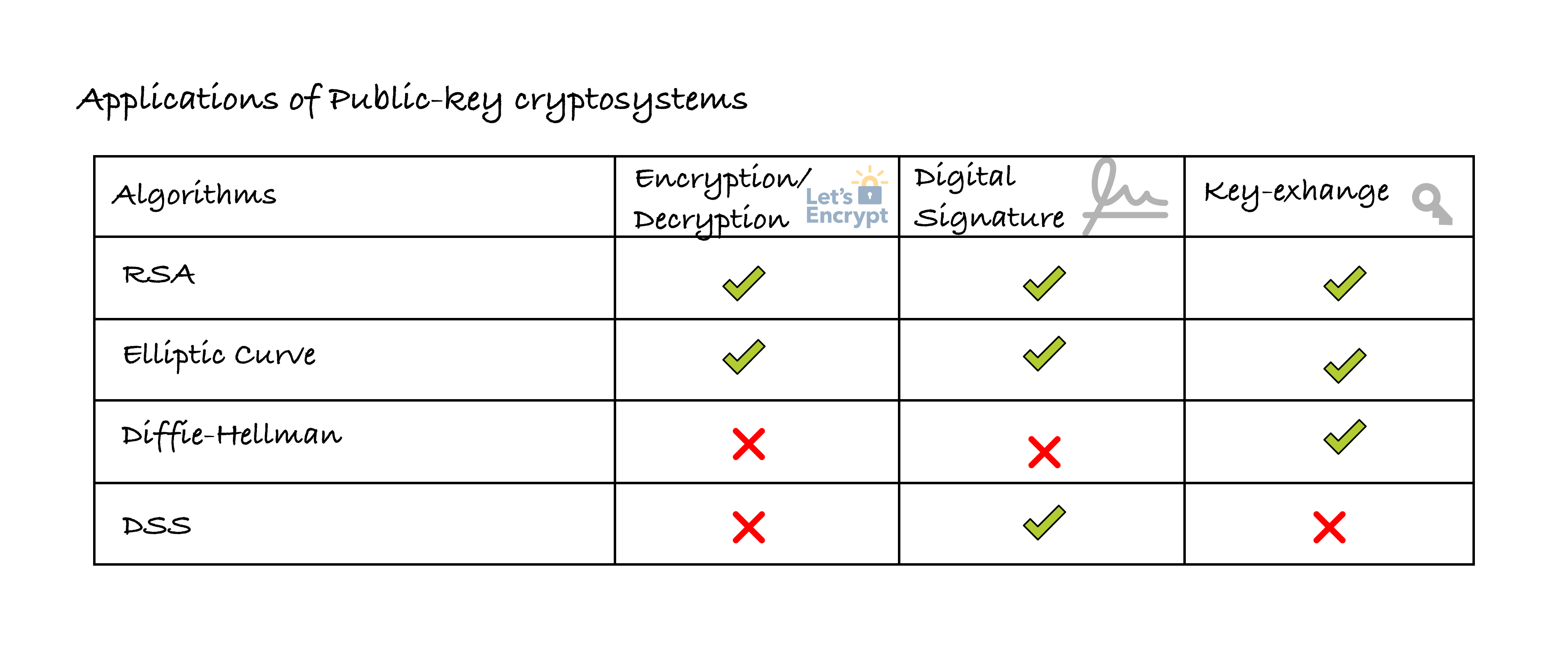 Applications of public key crypto-systems