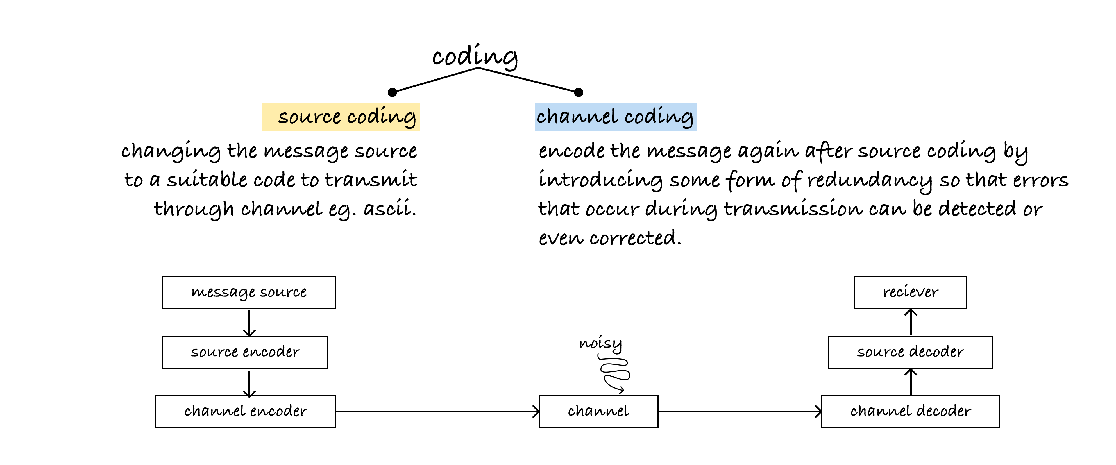 Source-channel-coding