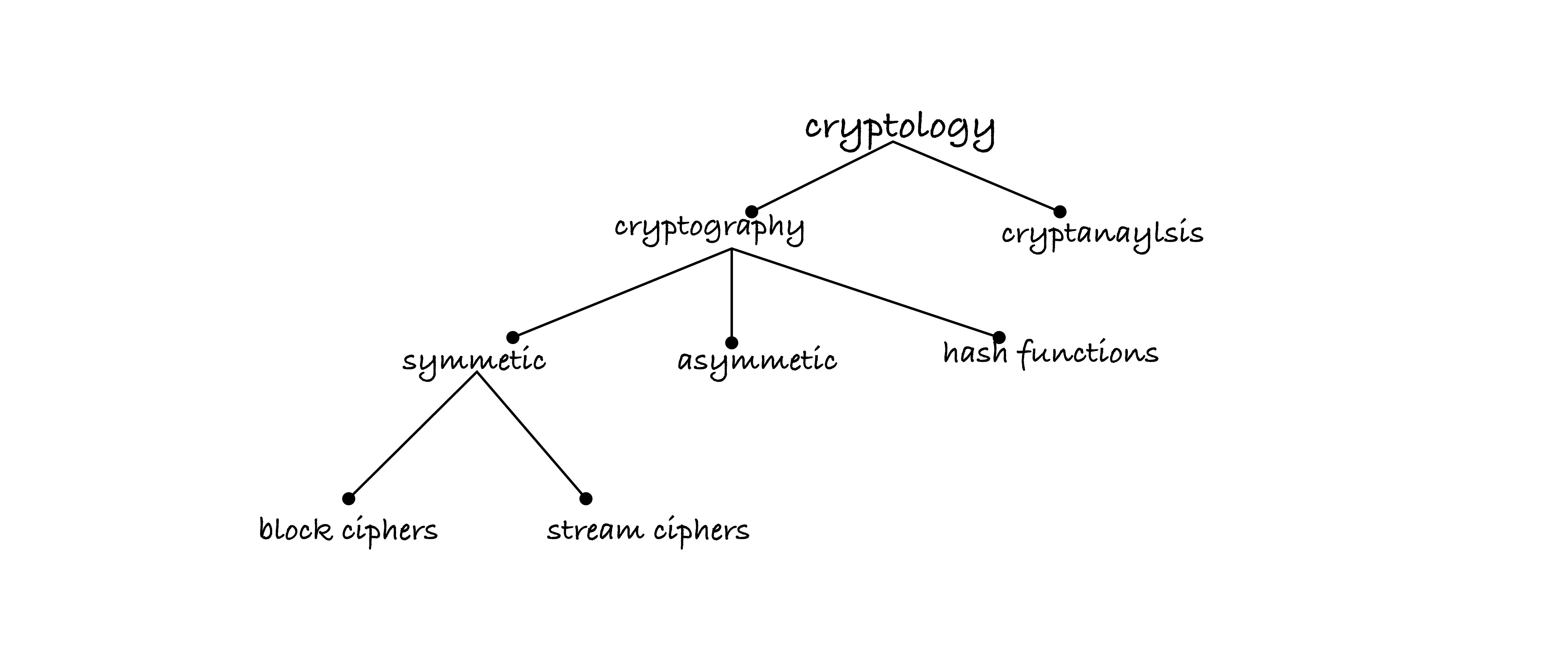 cryptography+cryptanalysis