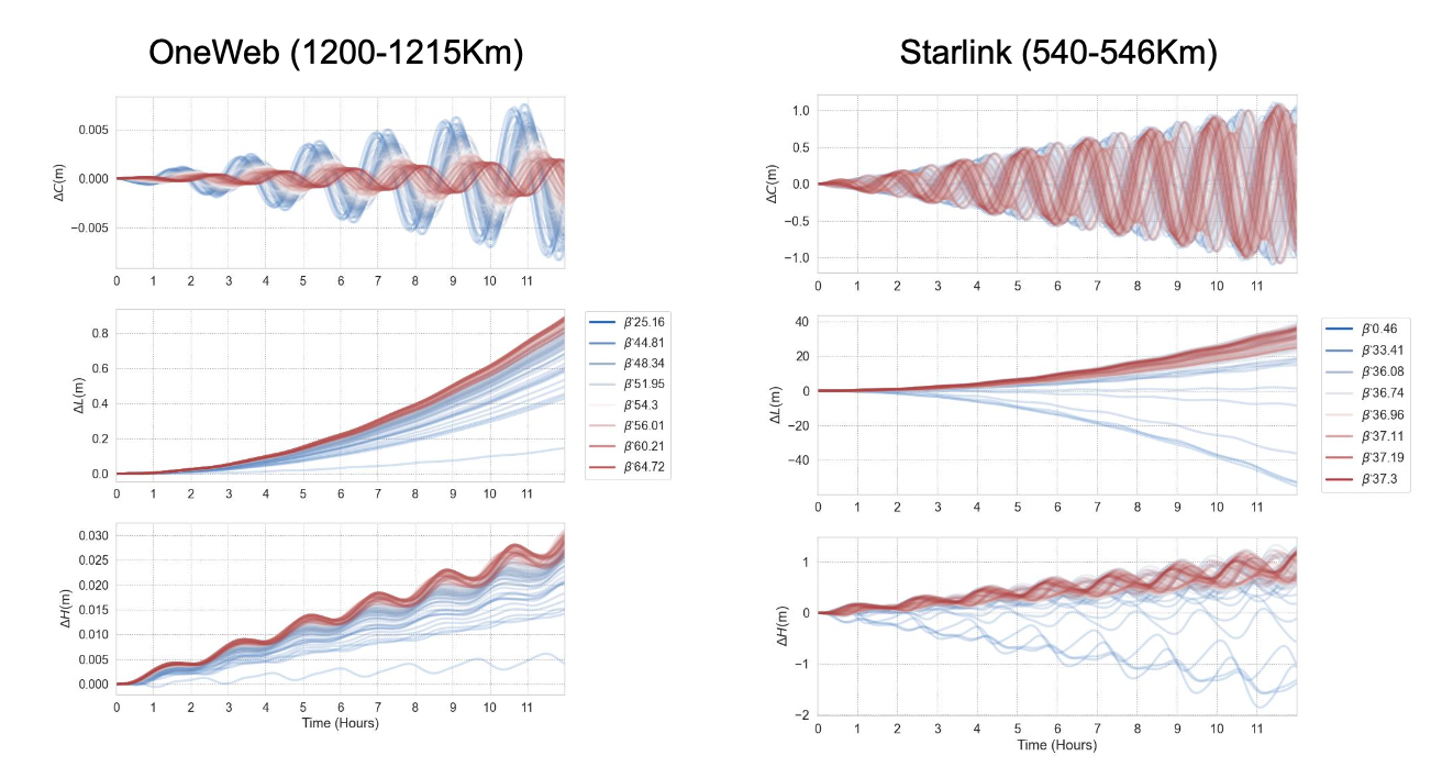 Height, Cross-track and Along-track position differences caused by drag mismodelling over 12 hours. Beta prime is the angle between the sun and the spacecraft's orbital plane.