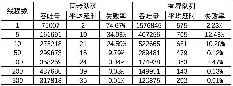 平均延时单位：μs