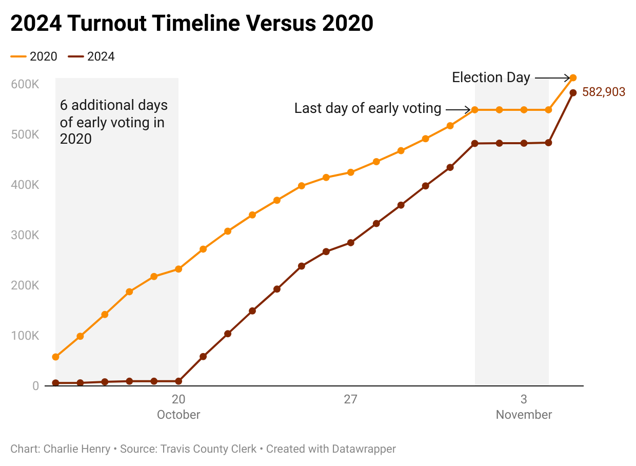 2024 live voter turnout comparison